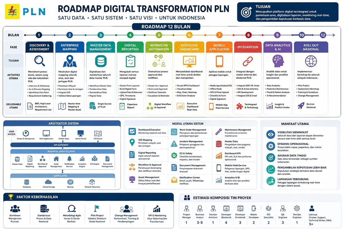 Roadmap digital transformation PLN